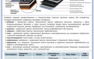 Виды крыши из мягкой кровли фото