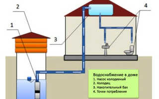 Что необходимо знать чтобы провести воду из колодца в дом