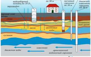 Этап поиск воды для колодца способы и методы